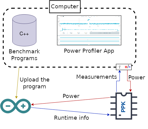 Block Diagram of Setup